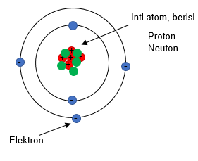 inti atom